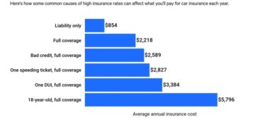 Can your insurance cost go higher if credit score is low? Leia aqui ...