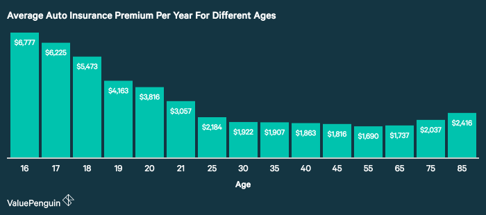 How Age Affects Car Insurance Costs