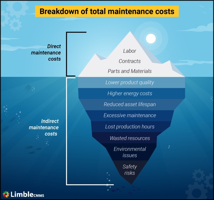 Understanding, Tracking, And Managing Maintenance Cost