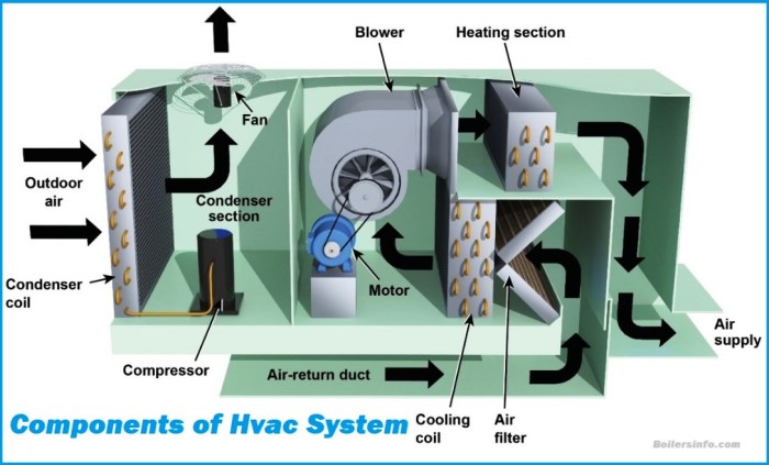 The Main Components of Hvac System